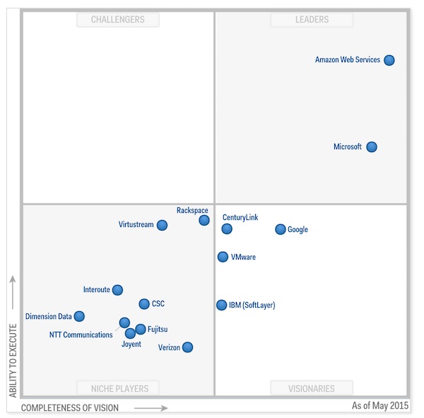 3by400-gartner-2015-mq-cloud-iass